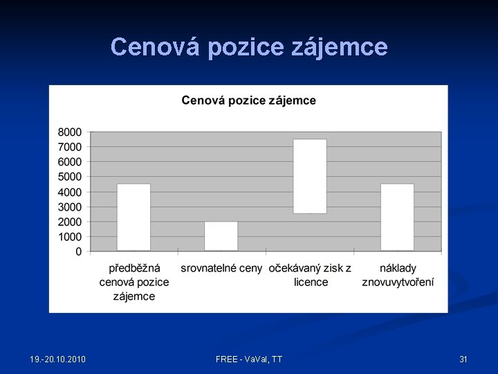 Cenová pozice zájemce 19. -20. 10. 2010 FREE - Va. I, TT 31 Cenová pozice zájemce 19. -20. 10. 2010 FREE - Va. I, TT 31