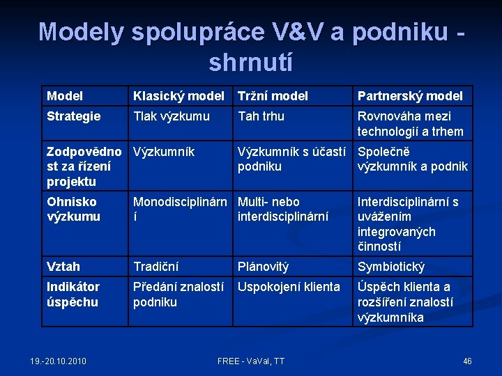 Modely spolupráce V&V a podniku shrnutí Model Klasický model Tržní model Partnerský model Strategie