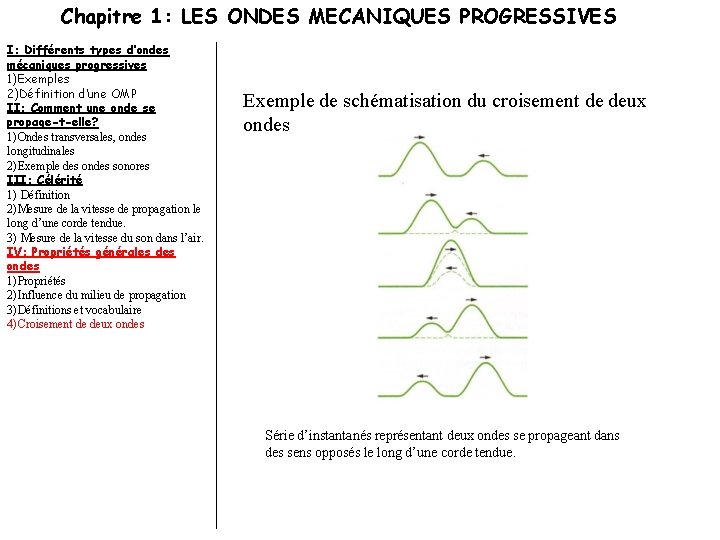 Chapitre 1: LES ONDES MECANIQUES PROGRESSIVES I: Différents types d’ondes mécaniques progressives 1)Exemples 2)Définition