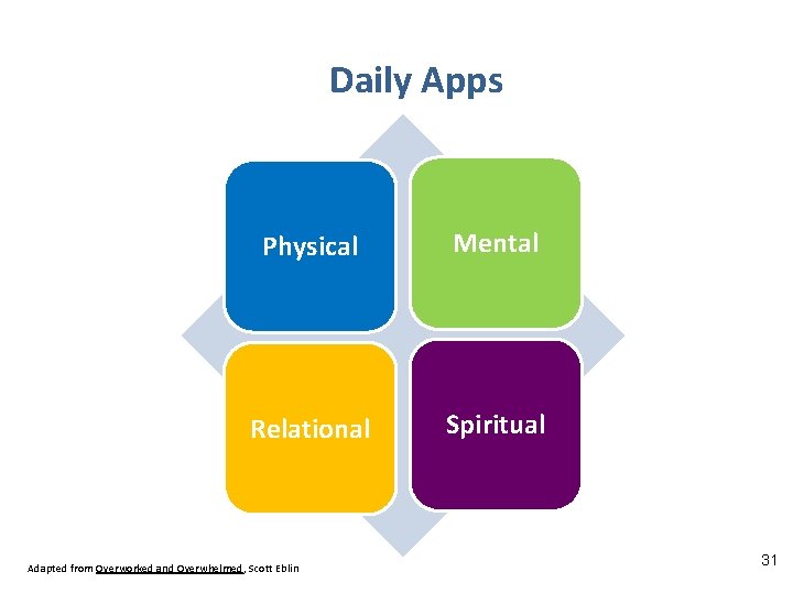 Daily Apps Physical Mental Relational Spiritual Adapted from Overworked and Overwhelmed, Scott Eblin 31