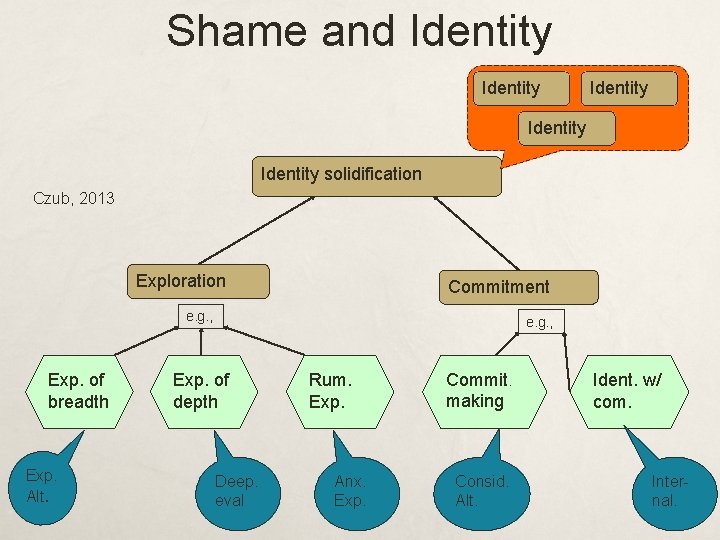 Shame and Identity Identity solidification Czub, 2013 Exploration Commitment e. g. , Exp. of