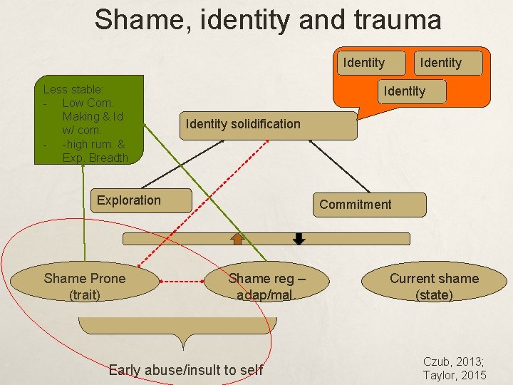 Shame, identity and trauma Identity Less stable: - Low Com. Making & Id w/