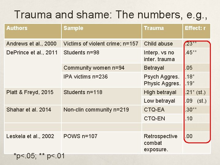 Trauma and shame: The numbers, e. g. , Authors Sample Trauma Effect: r Andrews