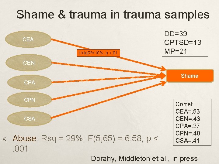 Shame & trauma in trauma samples CEA Uniq. R 2=10%, p <. 01 DD=39