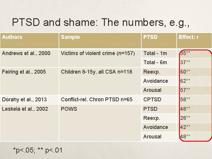 PTSD and shame: The numbers, e. g. , Authors Sample PTSD Effect: r Andrews