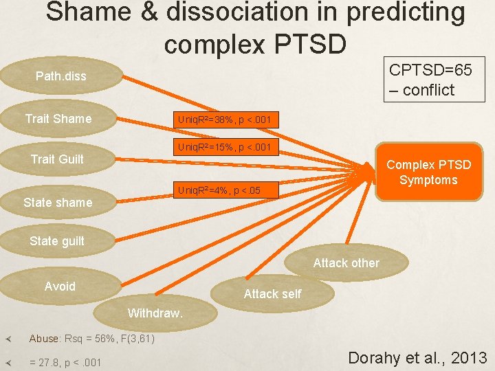 Shame & dissociation in predicting complex PTSD CPTSD=65 – conflict Path. diss Trait Shame