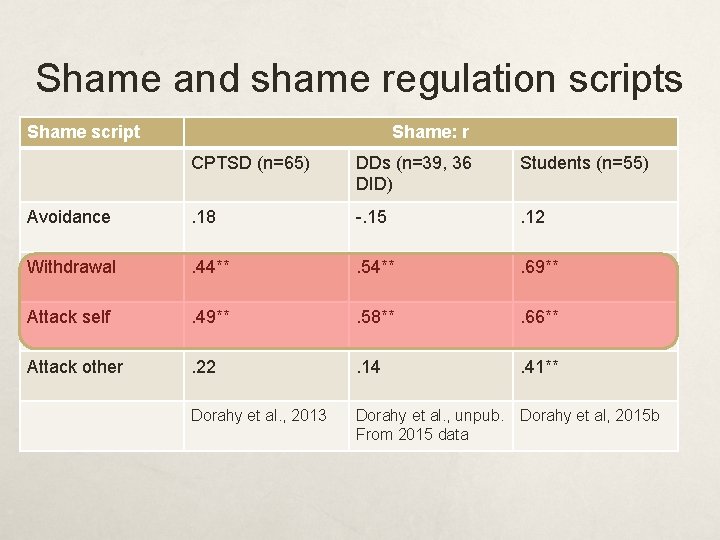 Shame and shame regulation scripts Shame script Shame: r CPTSD (n=65) DDs (n=39, 36