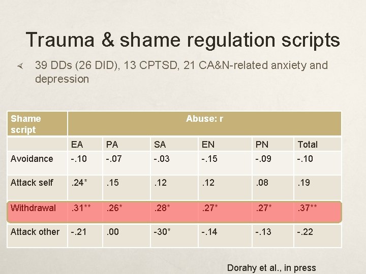 Trauma & shame regulation scripts 39 DDs (26 DID), 13 CPTSD, 21 CA&N-related anxiety