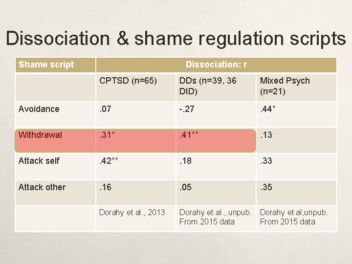 Dissociation & shame regulation scripts Shame script Dissociation: r CPTSD (n=65) DDs (n=39, 36