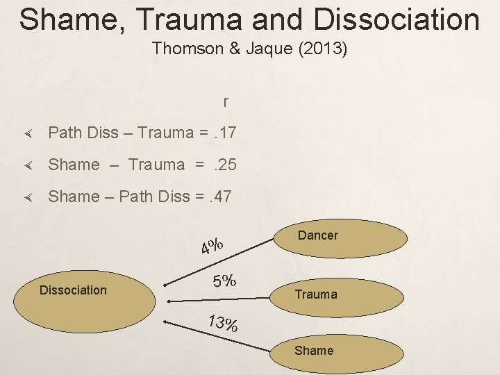 Shame, Trauma and Dissociation Thomson & Jaque (2013) r Path Diss – Trauma =.