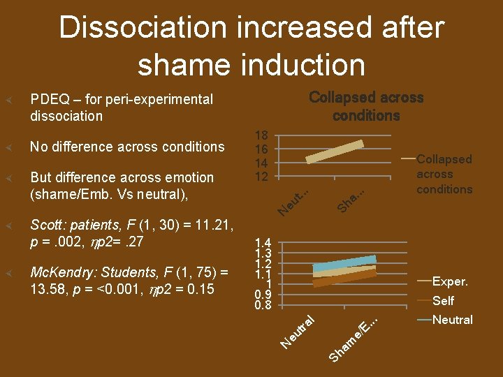 Dissociation increased after shame induction Collapsed across conditions PDEQ – for peri-experimental dissociation .