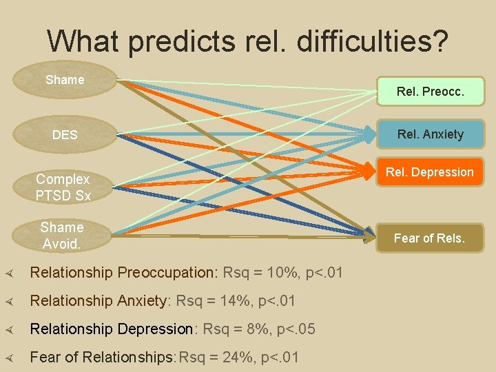 What predicts rel. difficulties? Shame DES Complex PTSD Sx Shame Avoid. Relationship Preoccupation: Rsq
