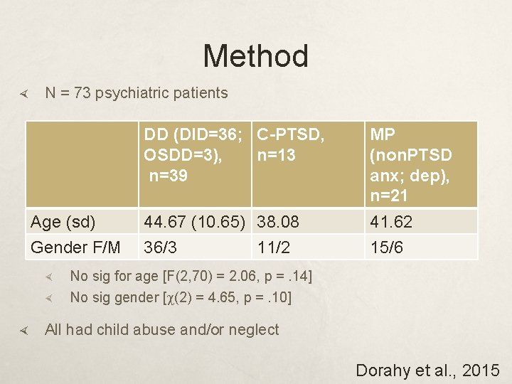 Method N = 73 psychiatric patients DD (DID=36; C-PTSD, OSDD=3), n=13 n=39 MP (non.