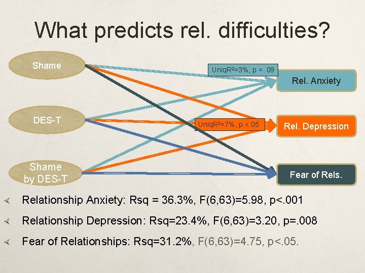 What predicts rel. difficulties? Shame Uniq. R 2=3%, p =. 09 Rel. Anxiety DES-T