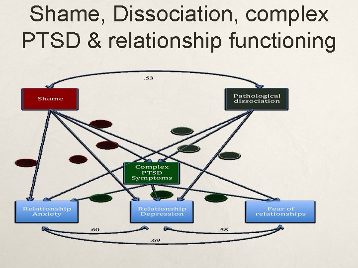 Shame, Dissociation, complex PTSD & relationship functioning 