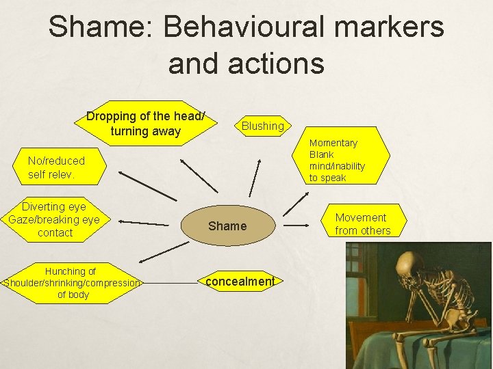 Shame: Behavioural markers and actions Dropping of the head/ turning away Blushing Momentary Blank