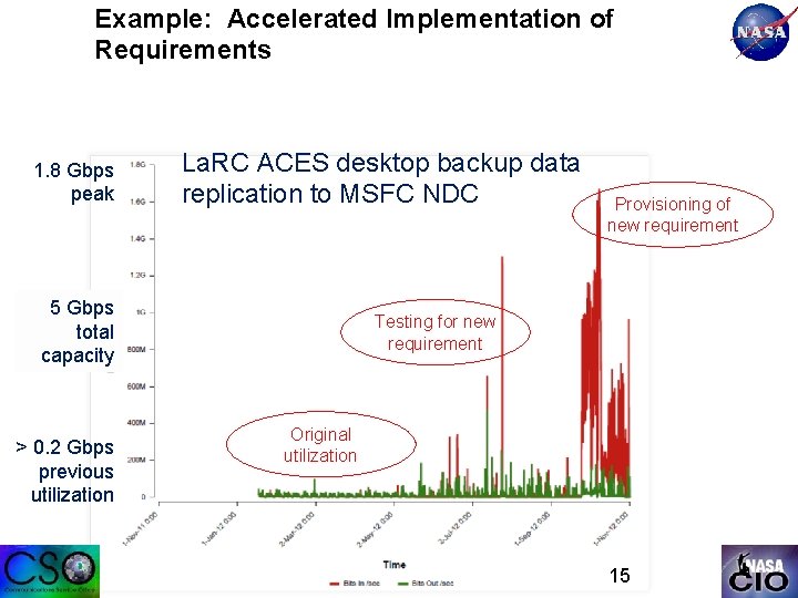 Example: Accelerated Implementation of Requirements 1. 8 Gbps peak La. RC ACES desktop backup