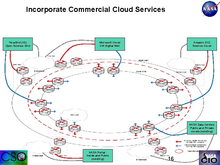 Incorporate Commercial Cloud Services Tera. Grid (XD) Open Science Grid Microsoft Cloud UW Digital