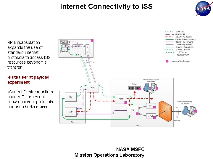 Internet Connectivity to ISS • IP Encapsulation expands the use of standard internet protocols