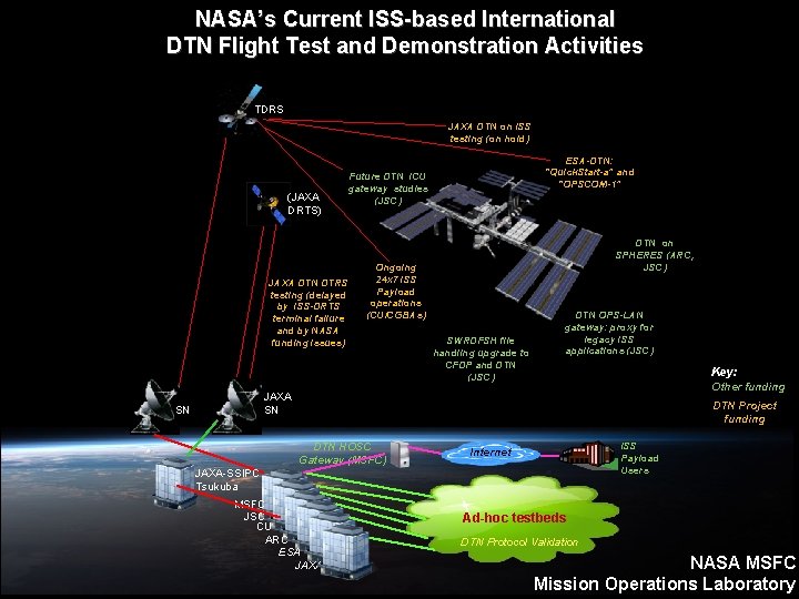 NASA’s Current ISS-based International DTN Flight Test and Demonstration Activities TDRS JAXA DTN on