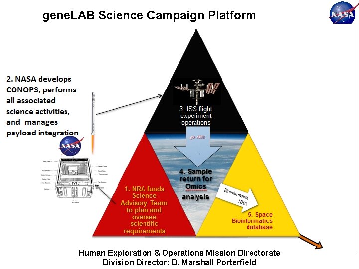 gene. LAB Science Campaign Platform Human Exploration & Operations Mission Directorate Division Director: D.