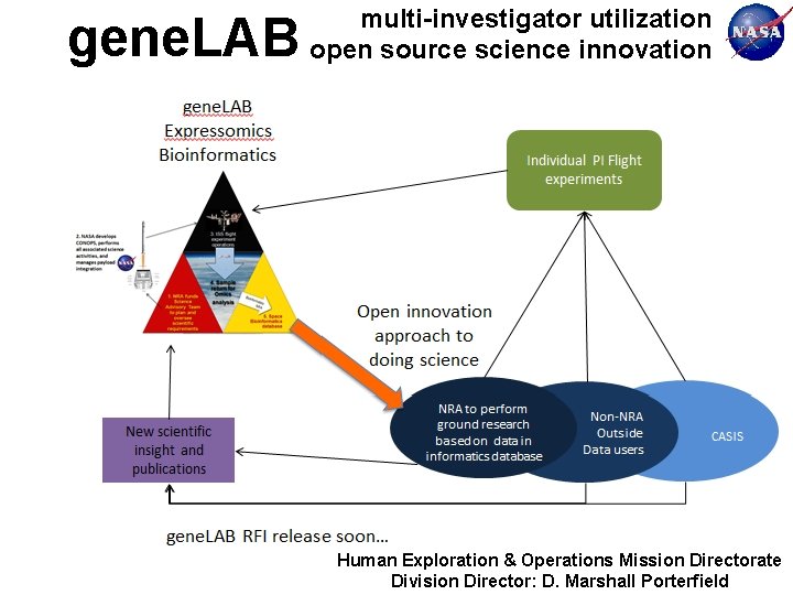 gene. LAB multi-investigator utilization open source science innovation Human Exploration & Operations Mission Directorate