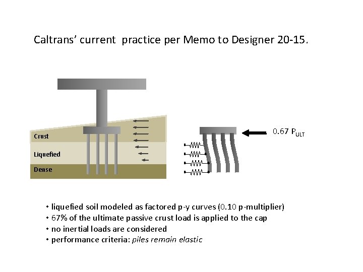 Caltrans’ current practice per Memo to Designer 20 -15. Crust 0. 67 PULT Liquefied