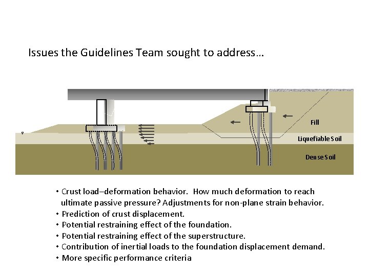 Issues the Guidelines Team sought to address… Fill Liquefiable Soil Dense Soil • Crust