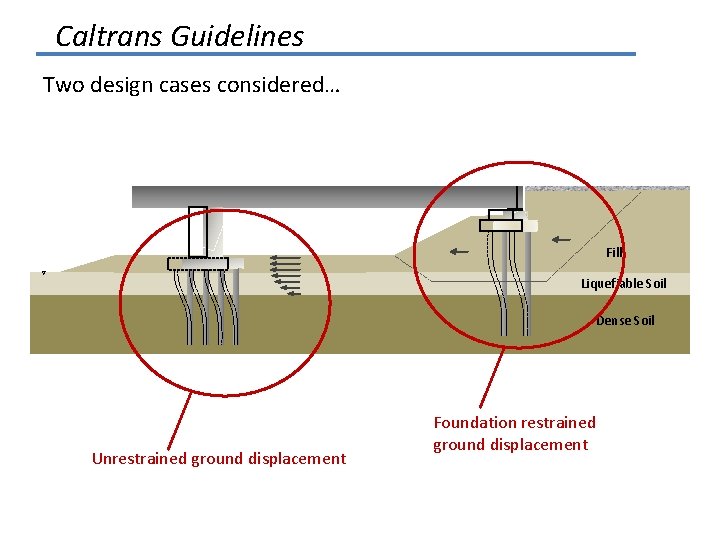 Caltrans Guidelines Two design cases considered… Fill Liquefiable Soil Dense Soil Unrestrained ground displacement