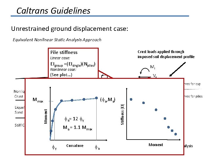 Caltrans Guidelines Unrestrained ground displacement case: Equivalent Nonlinear Static Analysis Approach Pile stiffness Crust