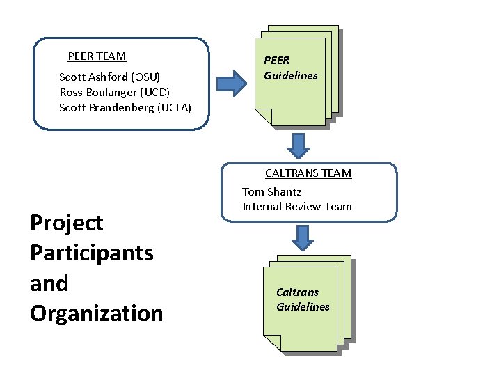 PEER TEAM Scott Ashford (OSU) Ross Boulanger (UCD) Scott Brandenberg (UCLA) Project Participants and