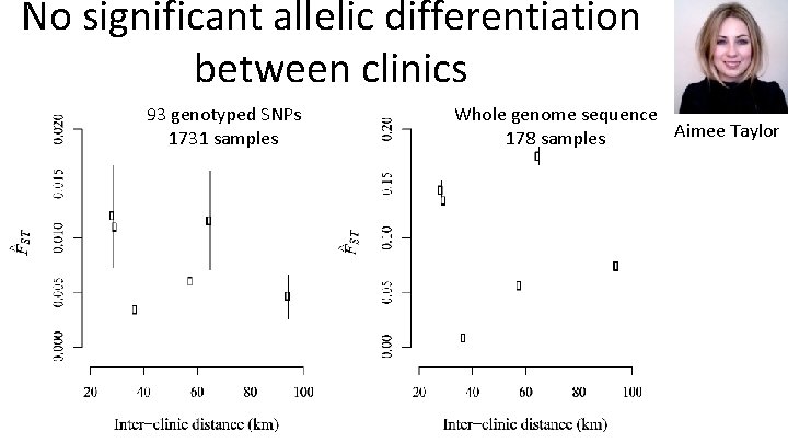 No significant allelic differentiation between clinics 93 genotyped SNPs 1731 samples Whole genome sequence