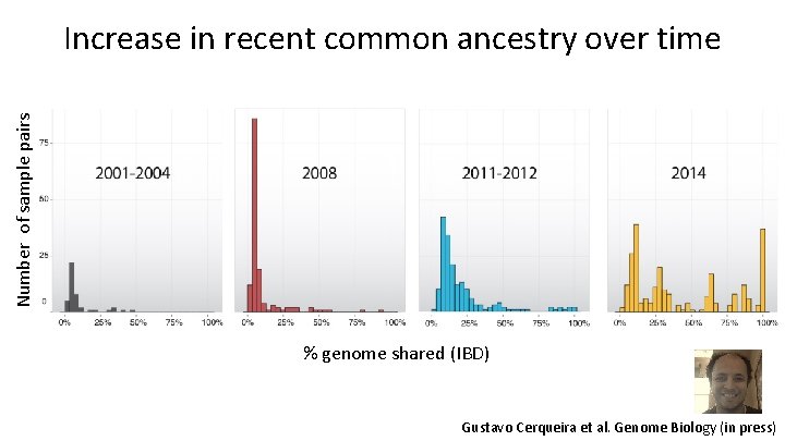 Number of sample pairs Increase in recent common ancestry over time % genome shared