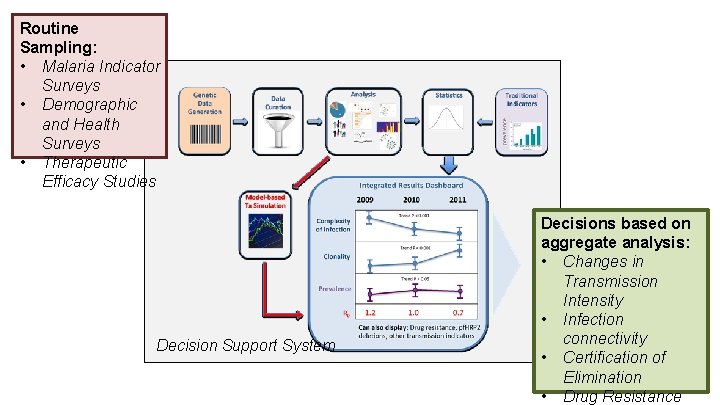 Routine Sampling: • Malaria Indicator Surveys • Demographic and Health Surveys • Therapeutic Efficacy