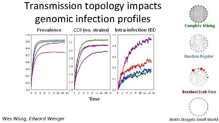 Transmission topology impacts genomic infection profiles Prevalence COI (no. strains) Intra-infection IBD Complete Mixing