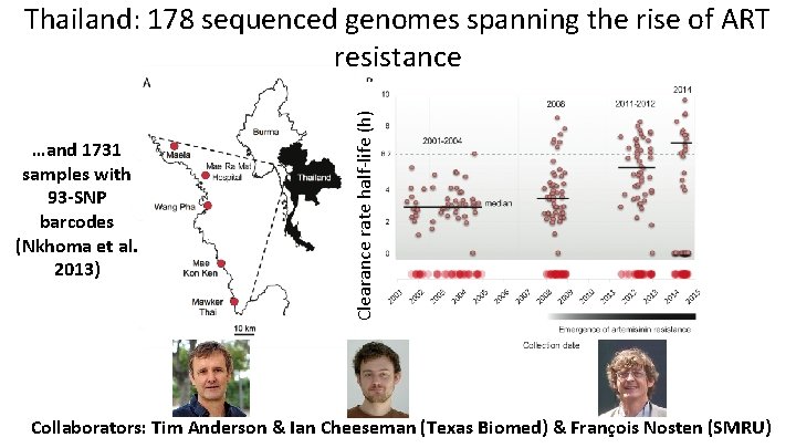 …and 1731 samples with 93 -SNP barcodes (Nkhoma et al. 2013) Clearance rate half-life