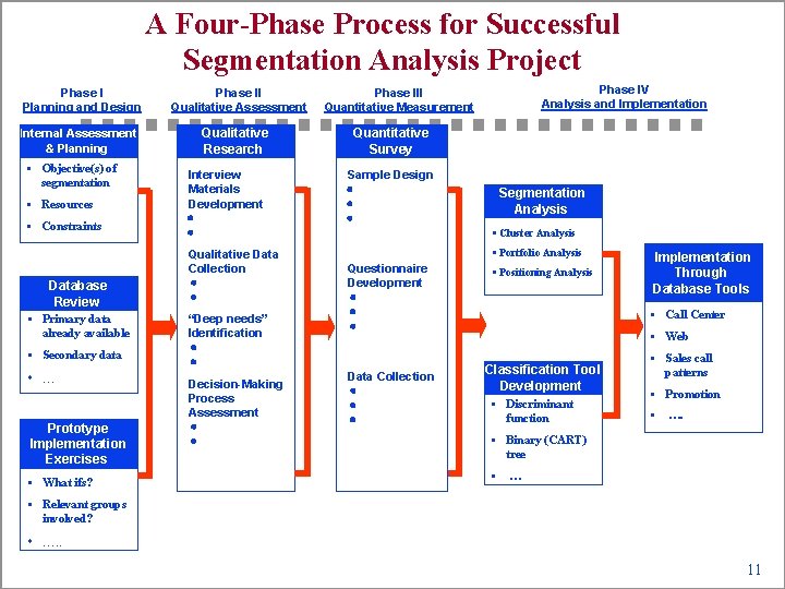 A Four-Phase Process for Successful Segmentation Analysis Project Phase I Planning and Design Internal