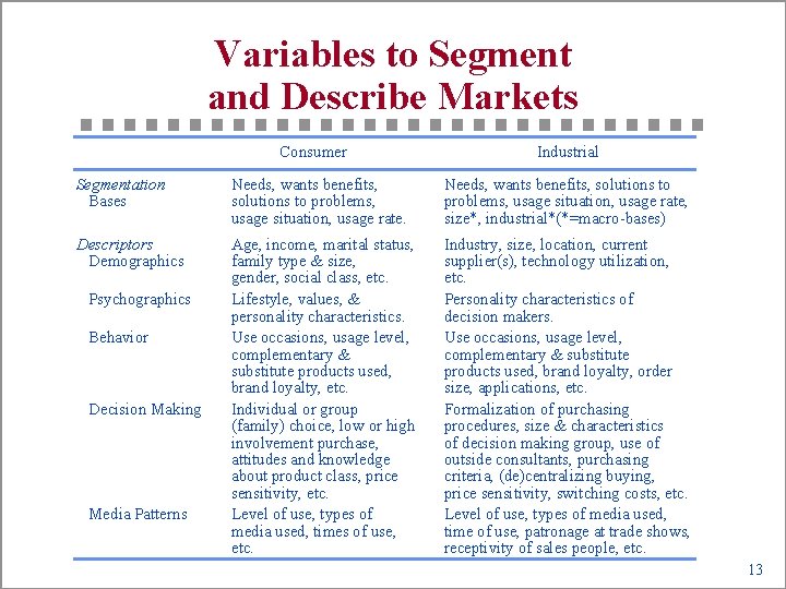 Variables to Segment and Describe Markets Consumer Industrial Segmentation Bases Needs, wants benefits, solutions