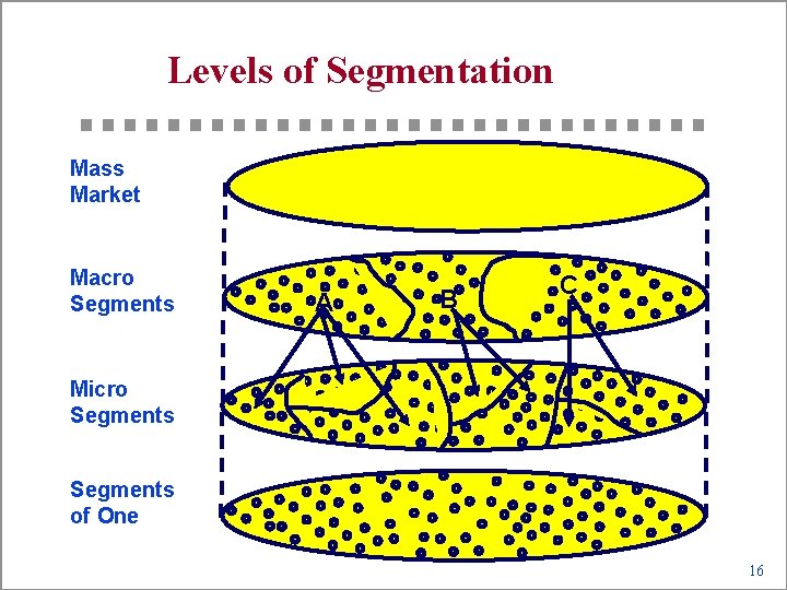 Levels of Segmentation Mass Market Macro Segments A B C Micro Segments of One