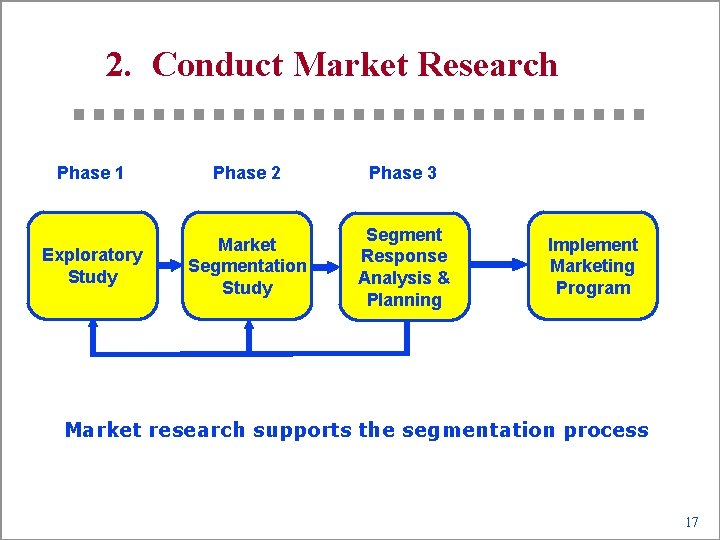 2. Conduct Market Research Phase 1 Phase 2 Phase 3 Exploratory Study Market Segmentation