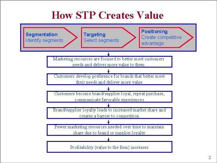 How STP Creates Value Segmentation Identify segments Targeting Select segments Positioning Create competitive advantage