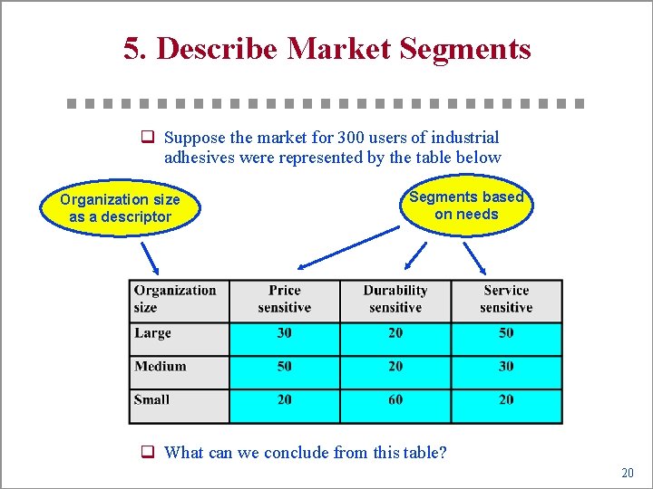 5. Describe Market Segments q Suppose the market for 300 users of industrial adhesives
