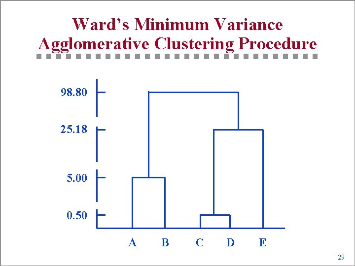 Ward’s Minimum Variance Agglomerative Clustering Procedure 98. 80 25. 18 5. 00 0. 50