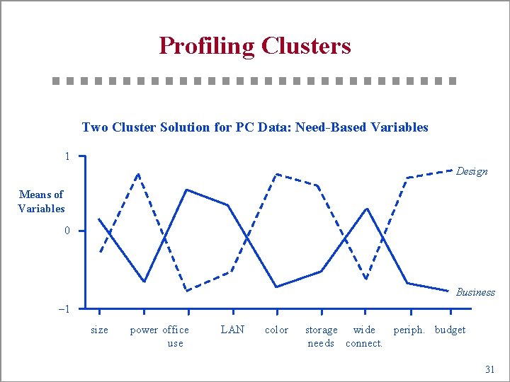 Profiling Clusters Two Cluster Solution for PC Data: Need-Based Variables 1 Design Means of