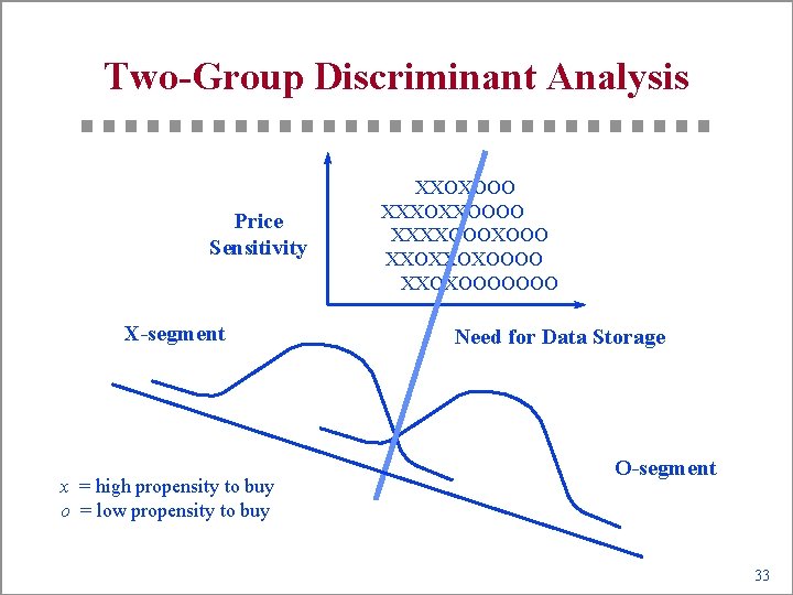 Two-Group Discriminant Analysis Price Sensitivity X-segment x = high propensity to buy o =