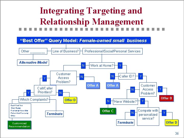 Integrating Targeting and Relationship Management “Best Offer” Query Model: Female-owned small business Other ____