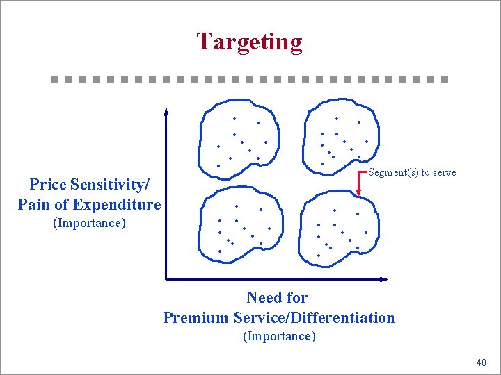 Targeting Price Sensitivity/ Pain of Expenditure (Importance) . . . Segment(s) to serve Need