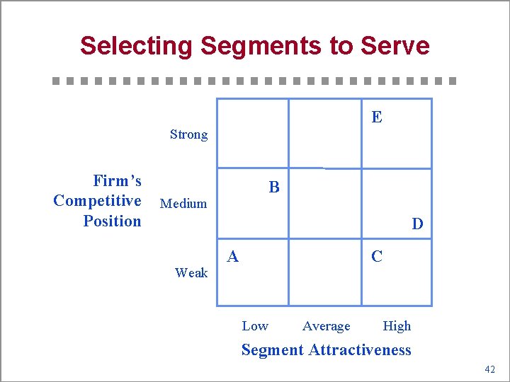 Selecting Segments to Serve E Strong Firm’s Competitive Position B Medium D Weak A