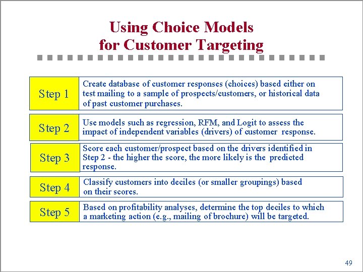 Using Choice Models for Customer Targeting Step 1 Create database of customer responses (choices)