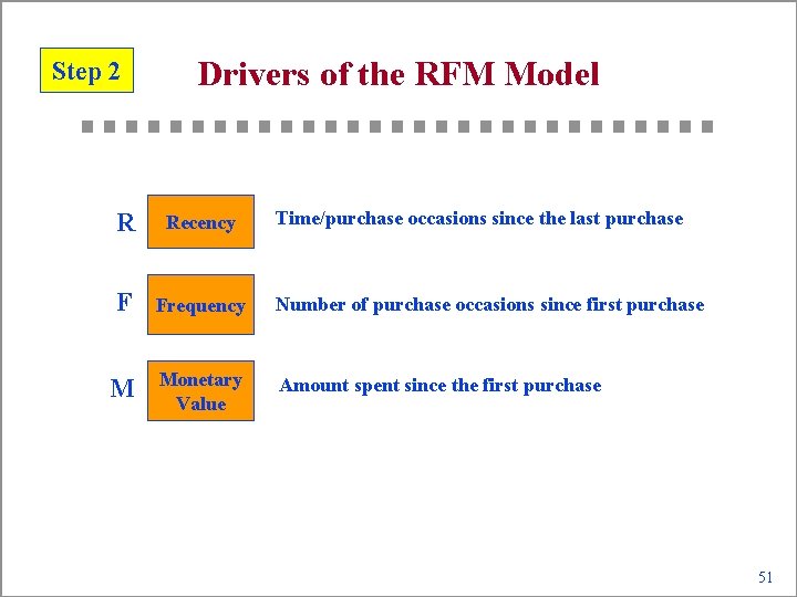 Step 2 Drivers of the RFM Model Time/purchase occasions since the last purchase R
